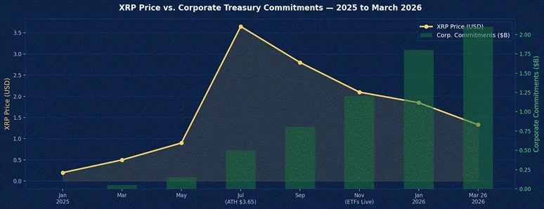 XRP Price Vs Corporate Tresury Commitments